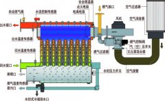 什么是全预混冷凝蒸汽锅炉的燃烧器？它起到什么作用？