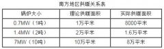 全预混冷凝蒸汽热水锅炉供热面积怎么计算？